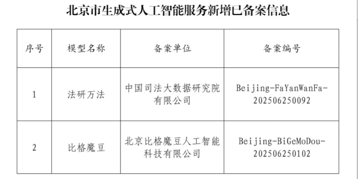 新增2款，北京已完成144款生成式人工智能服务备案