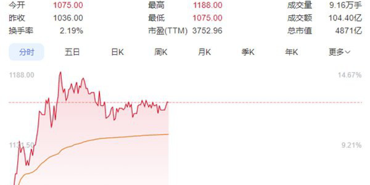 寒武纪成AI芯片“新一哥”！市值一度逼近5000亿超中芯国际
