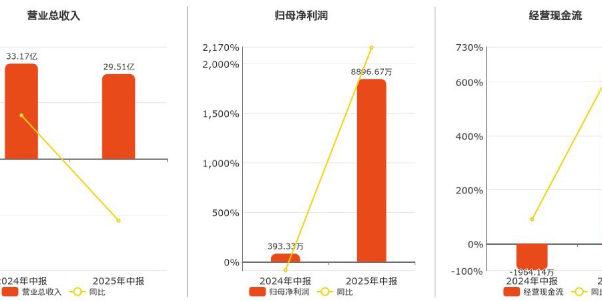 航天科技(000901.SZ)：2025年中报净利润为8896.67万元、同比较去年同期上涨2161.91%