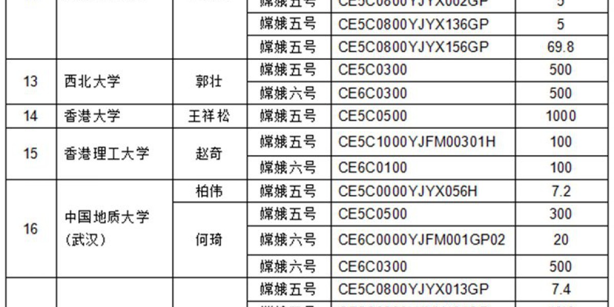 第九批月球科研样品都发放给了谁？名单来了