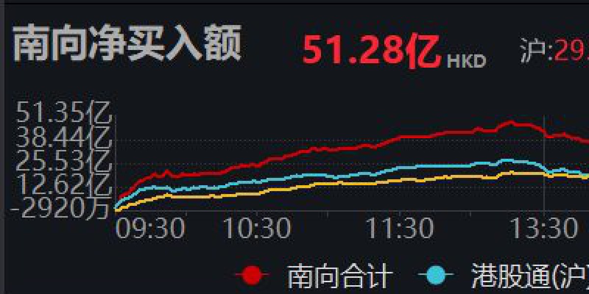 南向资金午后大举涌入，净买入突破50亿港元大关！